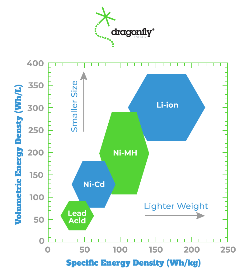 battery type energy density Dragonfly Energy graph