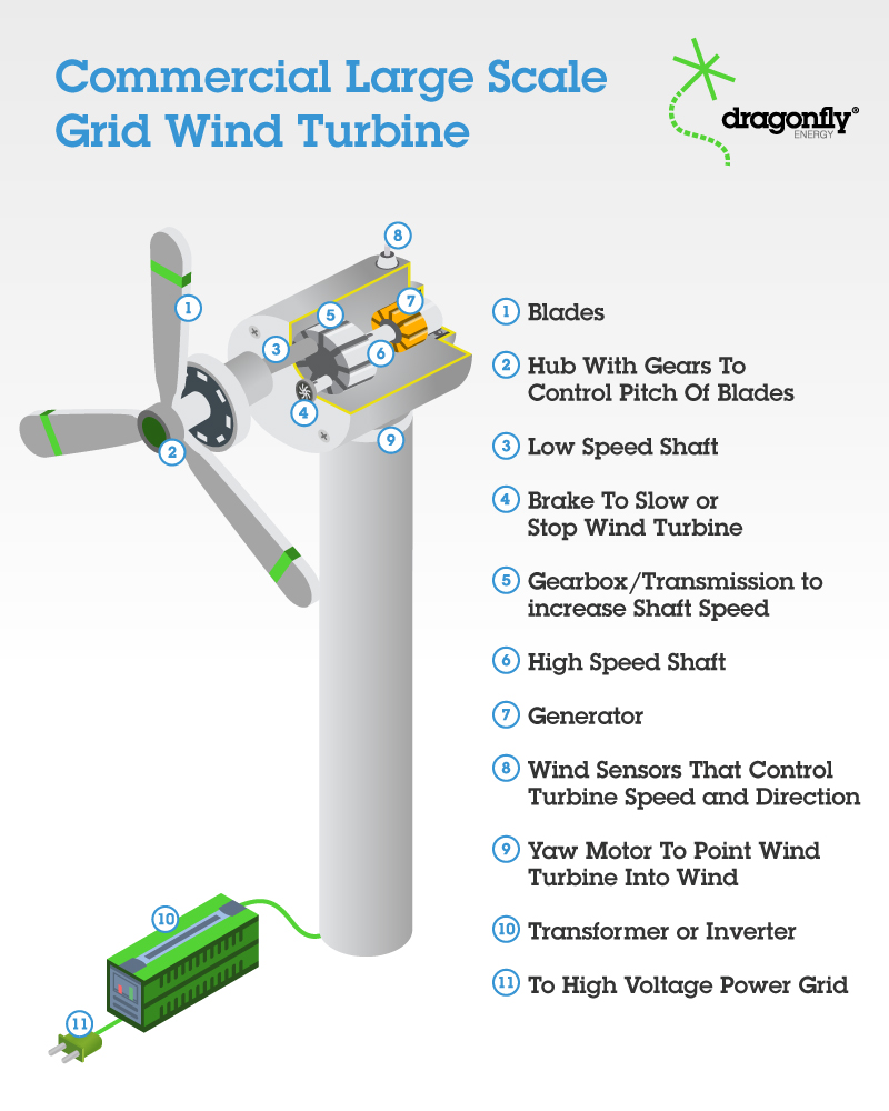 Commercial Large scale Grid Wind Turbine