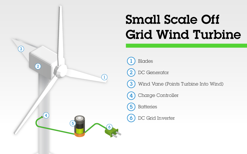 small scale off grid wind turbine
